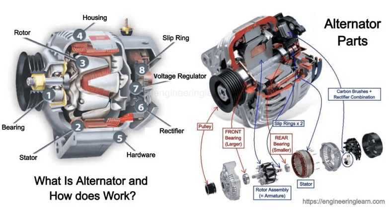 Featured image for the alternator components diagram guide