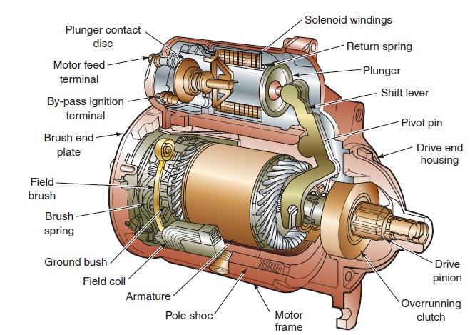 Featured image for the engine starter parts guide