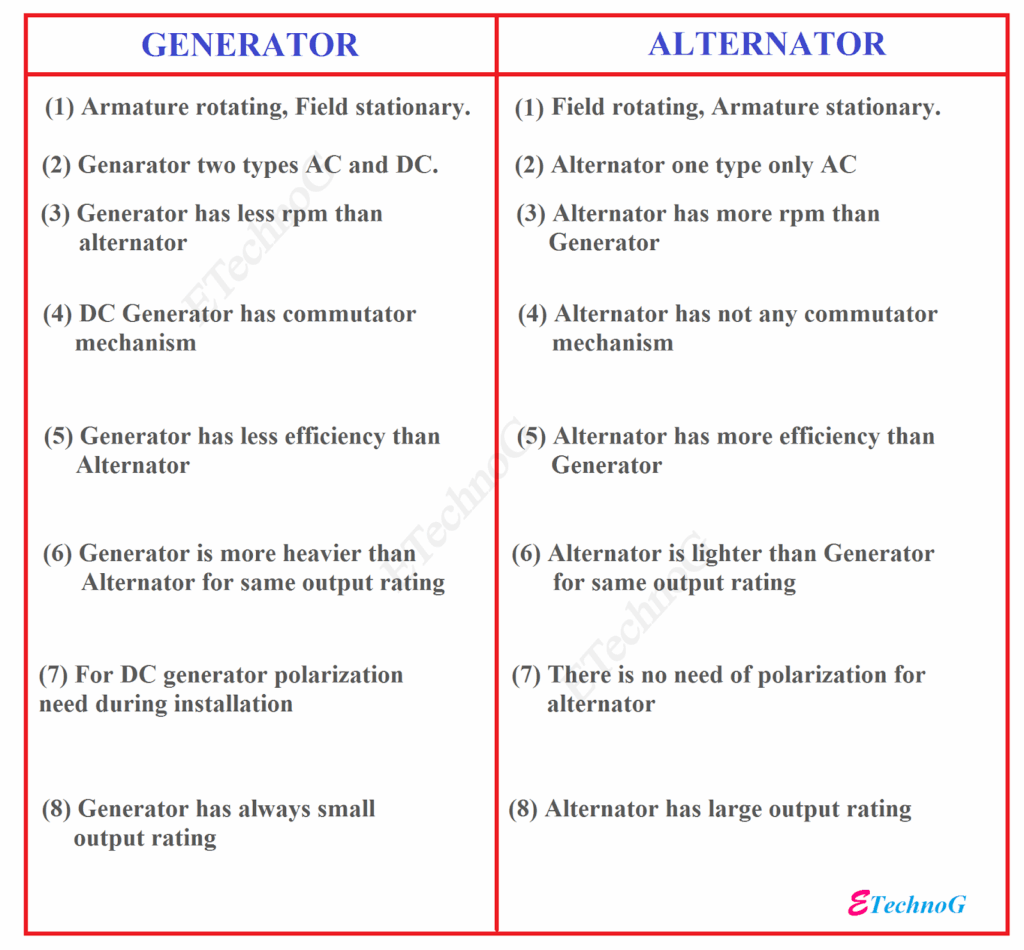 Choosing Your What Is Difference Between Generator And Alternator: Key ...